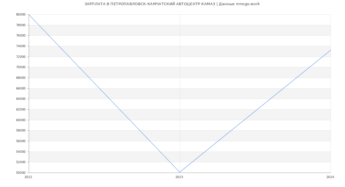 Статистика зарплат ПЕТРОПАВЛОВСК-КАМЧАТСКИЙ АВТОЦЕНТР КАМАЗ