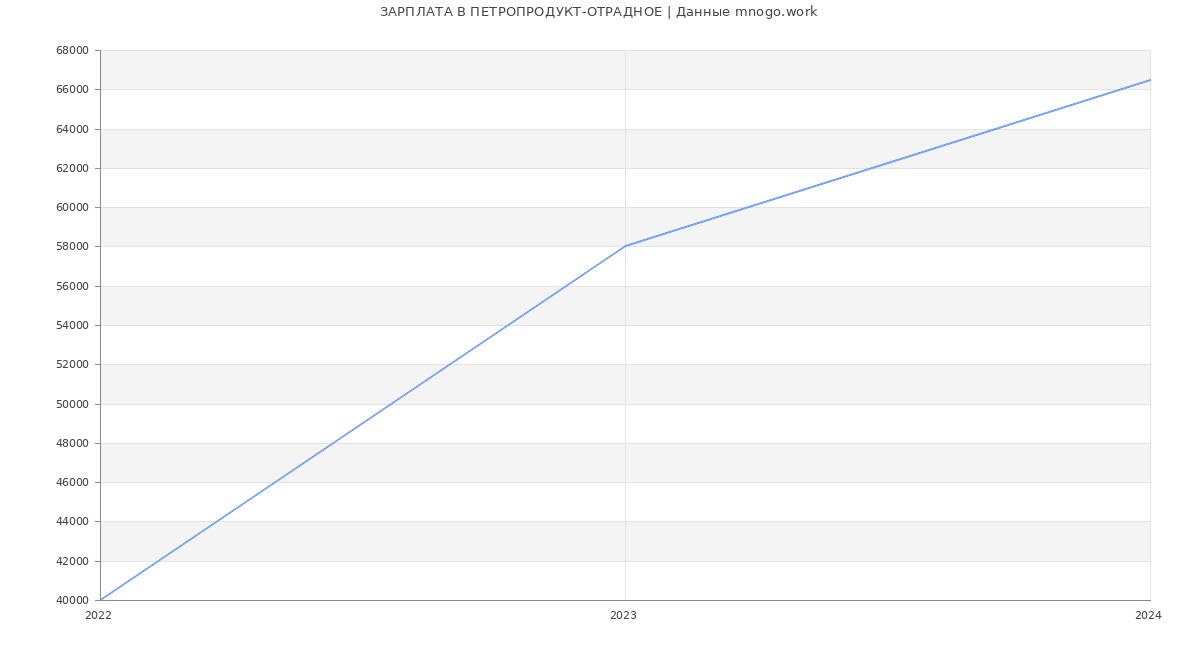 Статистика зарплат ПЕТРОПРОДУКТ-ОТРАДНОЕ