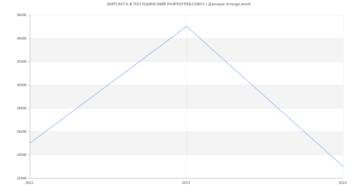 Статистика зарплат ПЕТУШИНСКИЙ РАЙПОТРЕБСОЮЗ