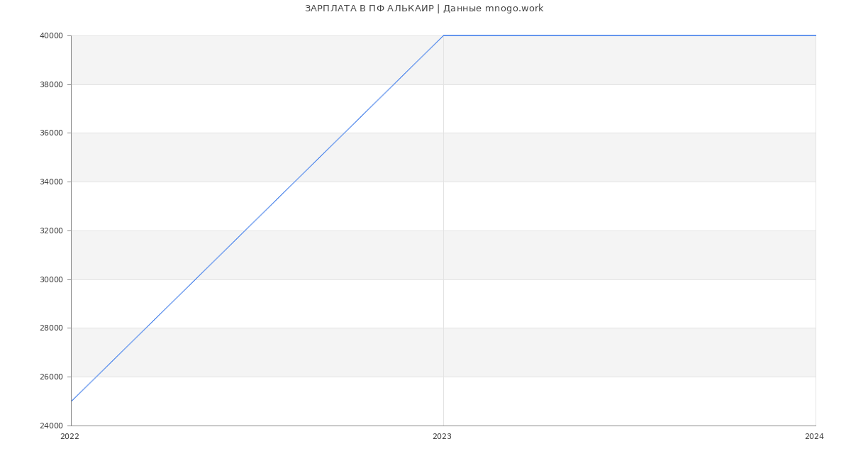 Статистика зарплат ПФ АЛЬКАИР