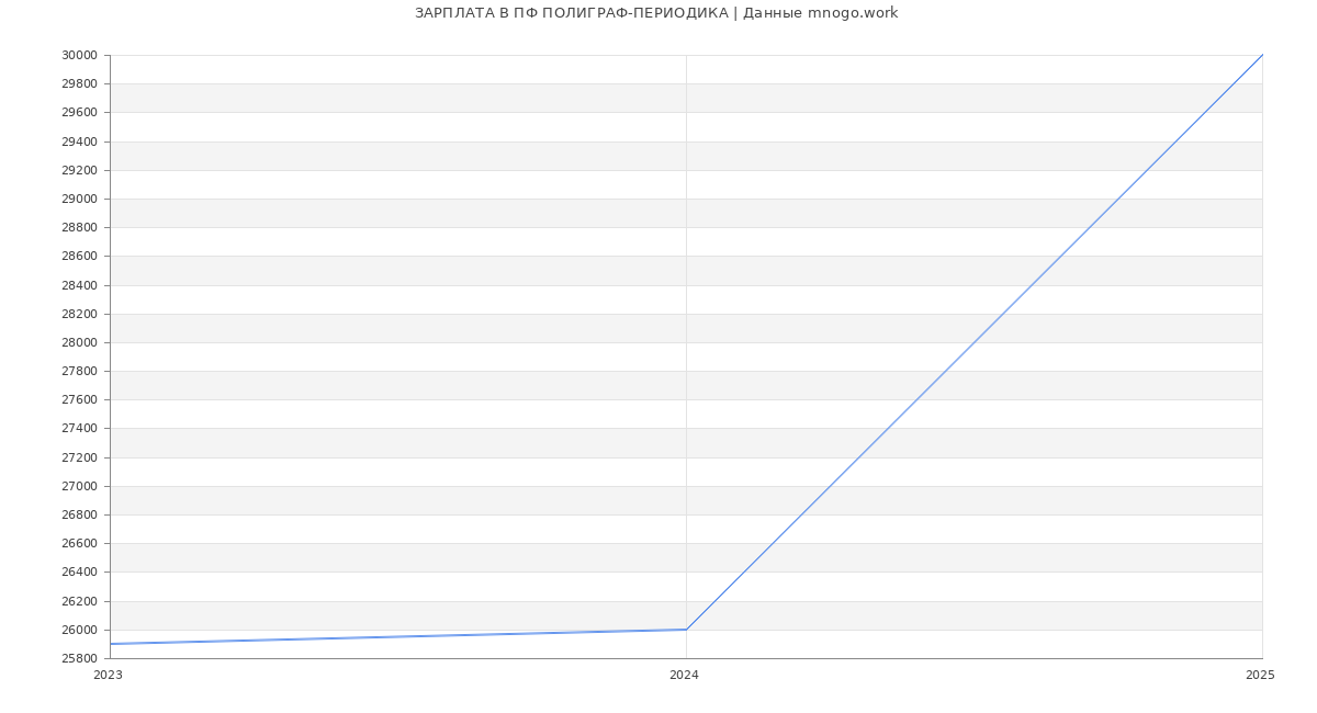 Статистика зарплат ПФ ПОЛИГРАФ-ПЕРИОДИКА