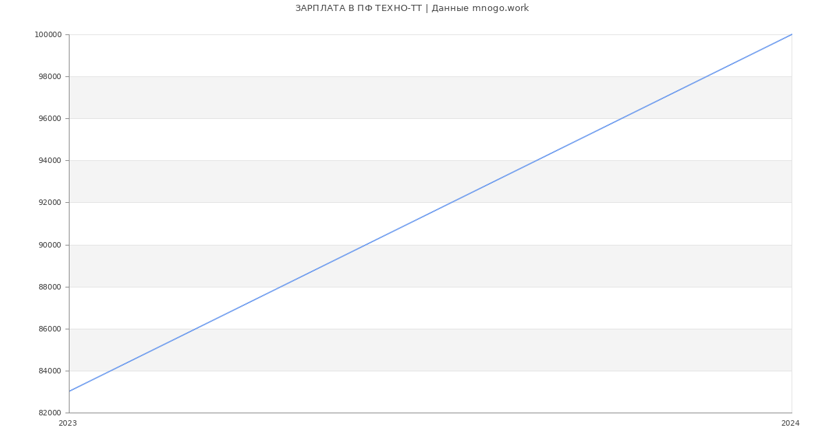 Статистика зарплат ПФ ТЕХНО-ТТ
