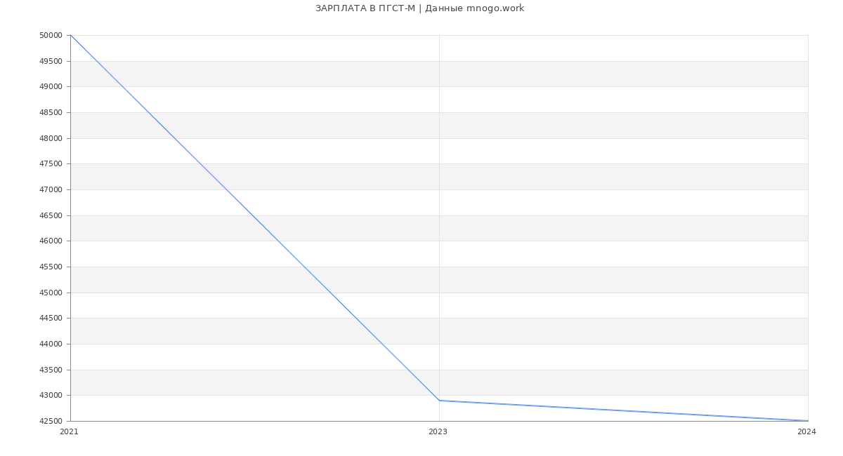 Статистика зарплат ПГСТ-М