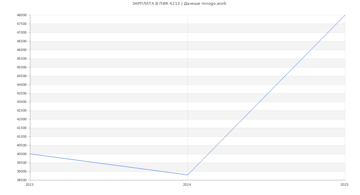 Статистика зарплат ПИК 4213