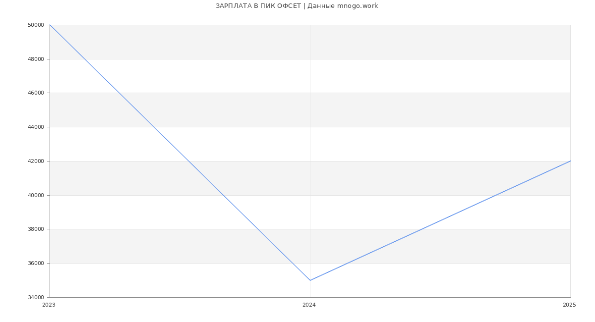 Статистика зарплат ПИК ОФСЕТ