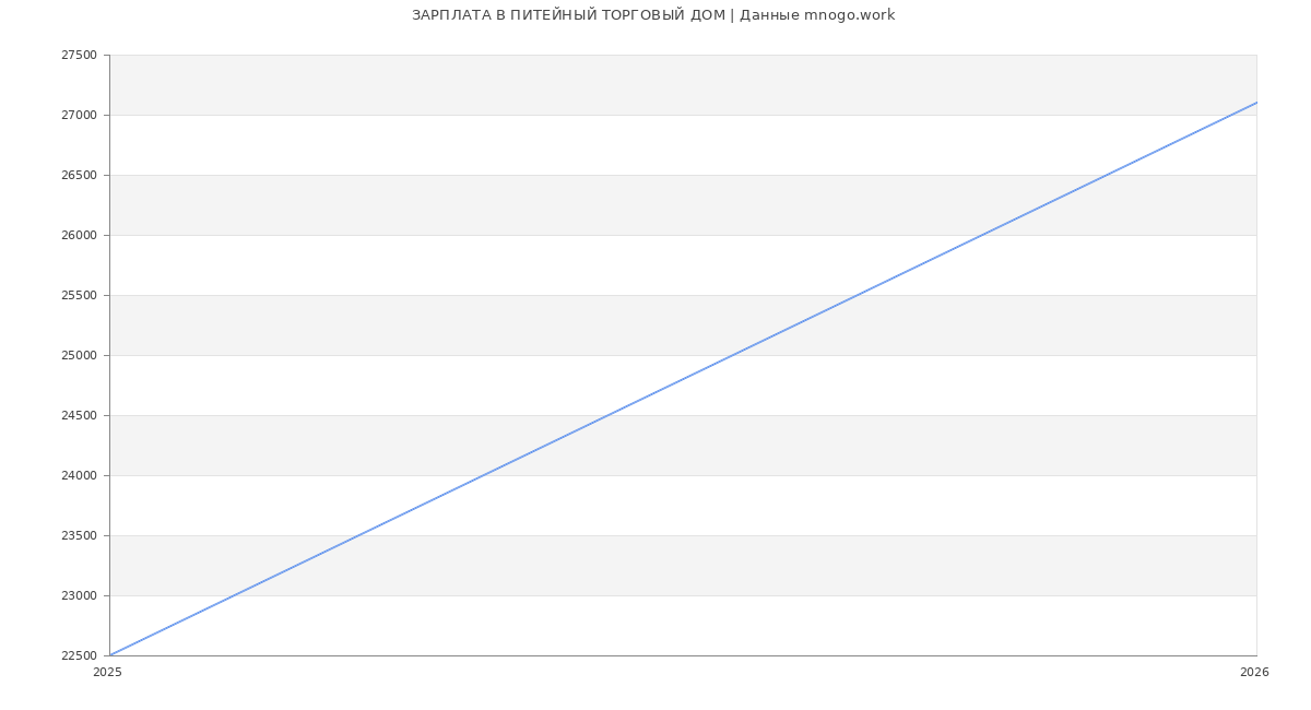 Статистика зарплат ПИТЕЙНЫЙ ТОРГОВЫЙ ДОМ