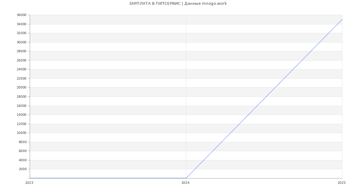 Статистика зарплат ПИТСЕРВИС