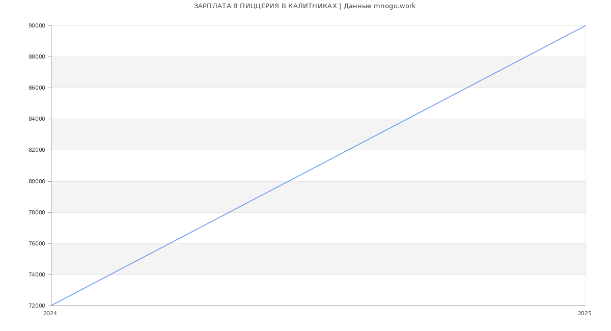 Статистика зарплат ПИЦЦЕРИЯ В КАЛИТНИКАХ