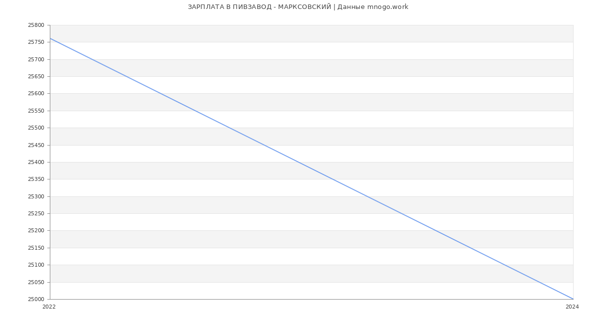 Статистика зарплат ПИВЗАВОД - МАРКСОВСКИЙ