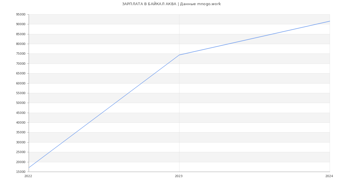 Статистика зарплат БАЙКАЛ АКВА