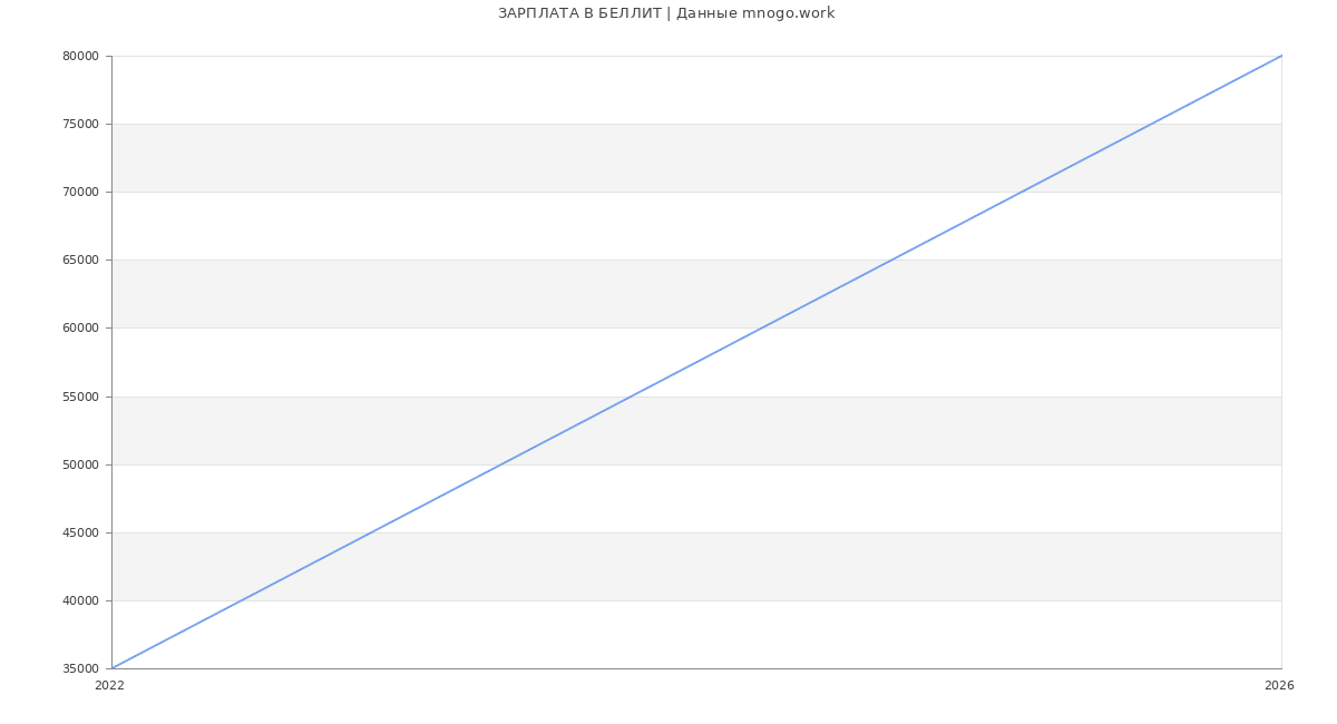 Статистика зарплат БЕЛЛИТ