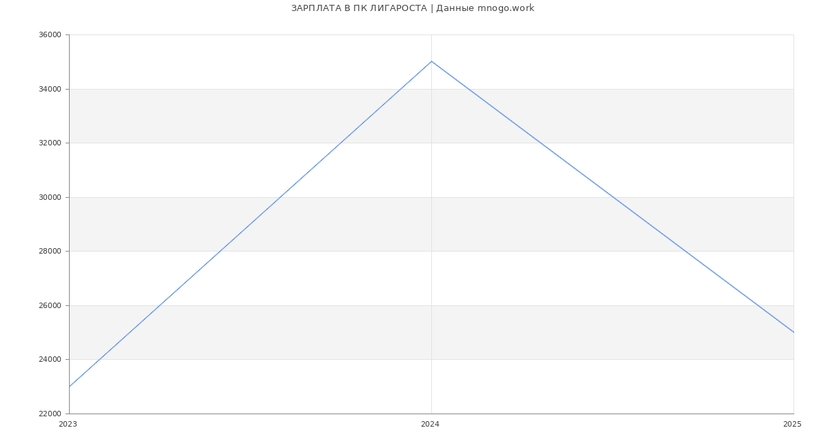 Статистика зарплат ПК ЛИГАРОСТА