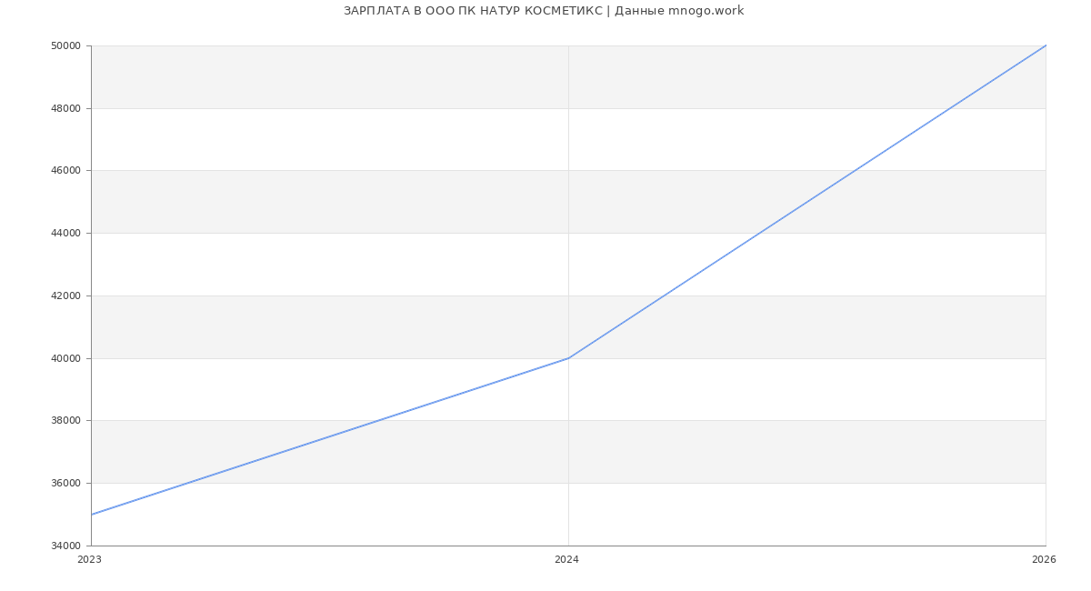 Статистика зарплат в ПК НАТУР КОСМЕТИКС