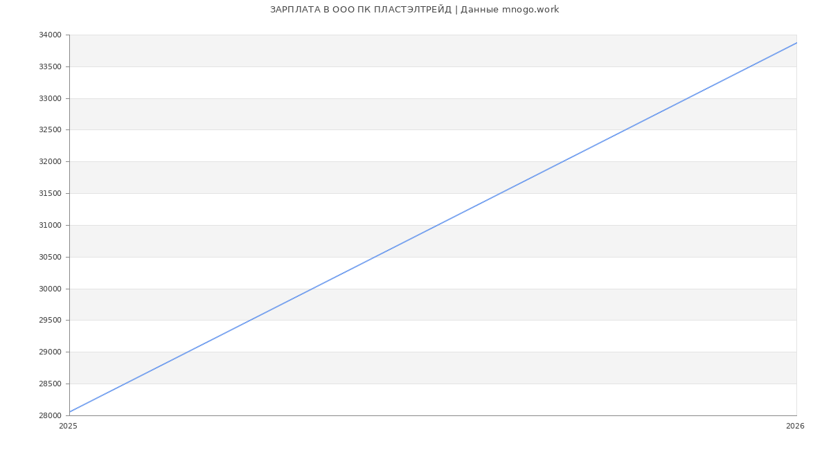 Статистика зарплат в ПК ПЛАСТЭЛТРЕЙД