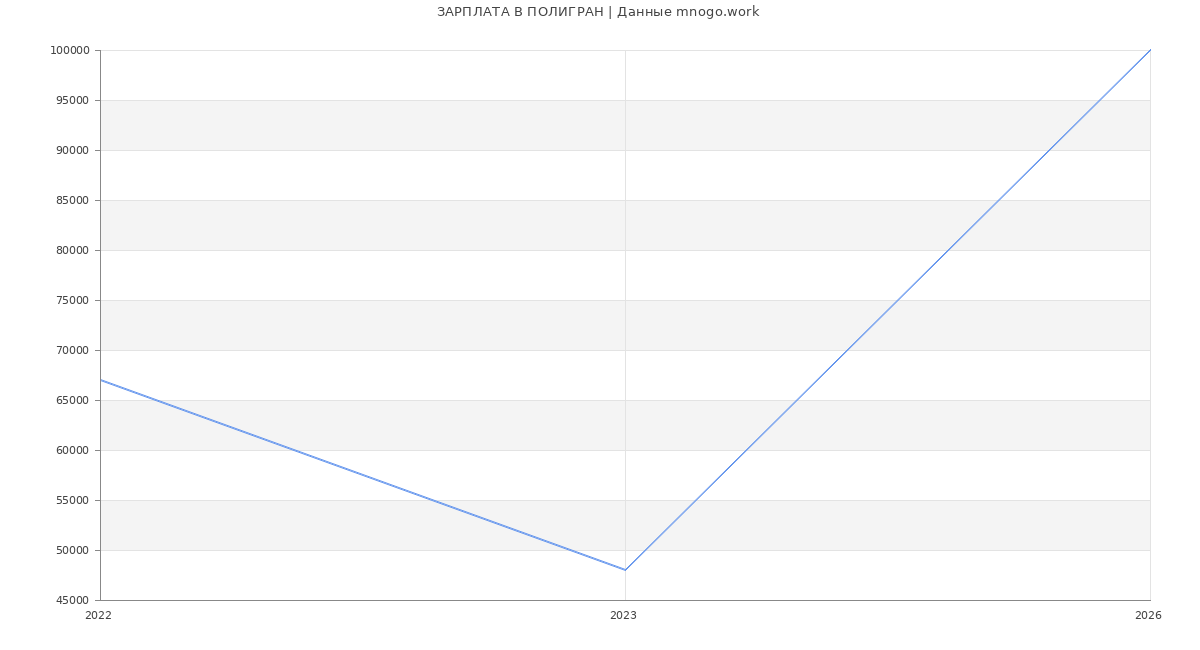Статистика зарплат ПОЛИГРАН