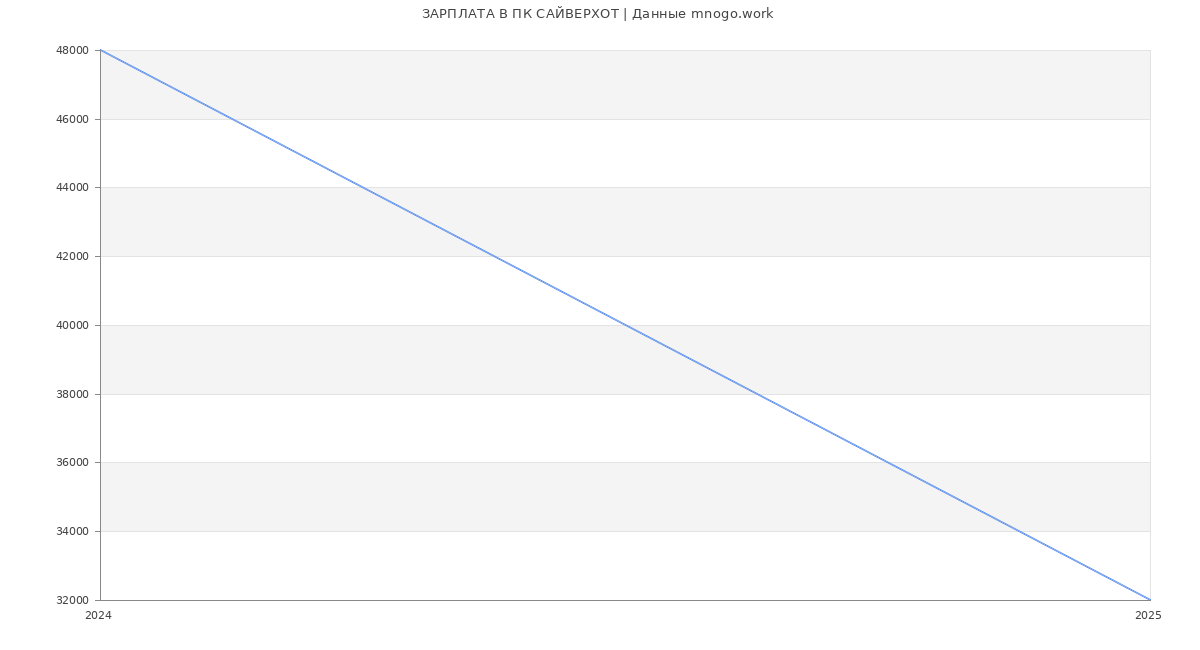 Статистика зарплат ПК САЙВЕРХОТ