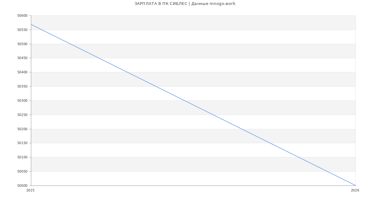 Статистика зарплат ПК СИБЛЕС