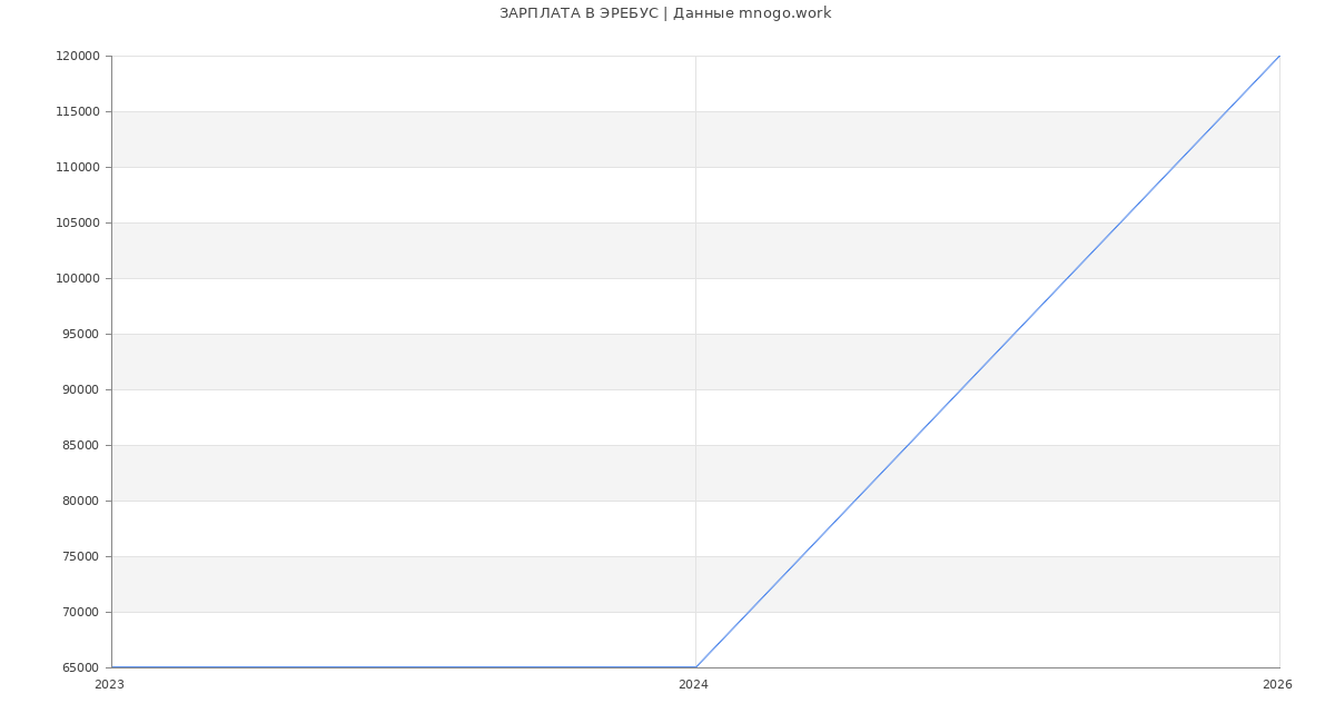 Статистика зарплат ЭРЕБУС