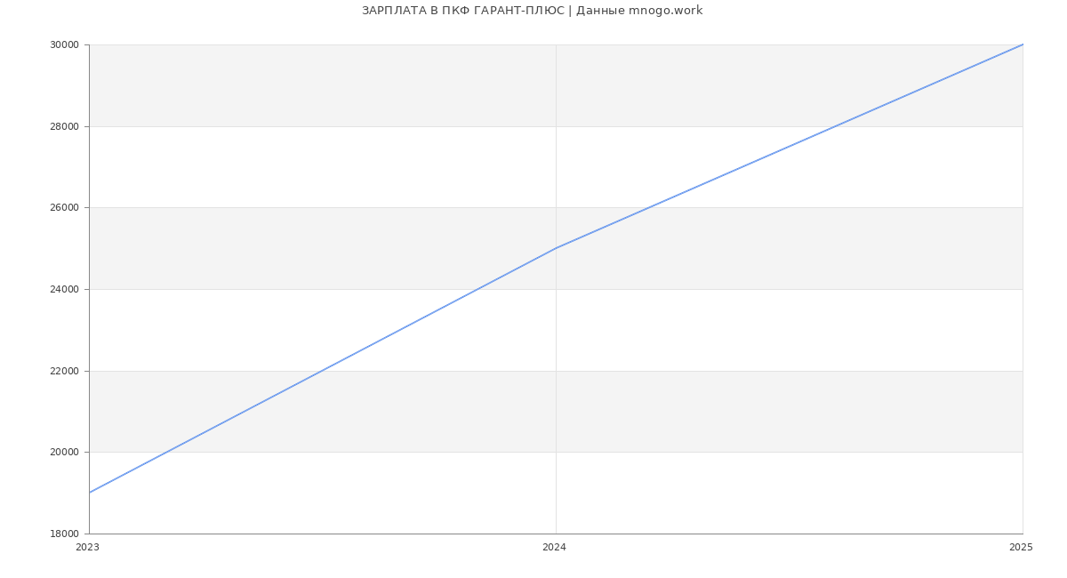 Статистика зарплат ПКФ ГАРАНТ-ПЛЮС