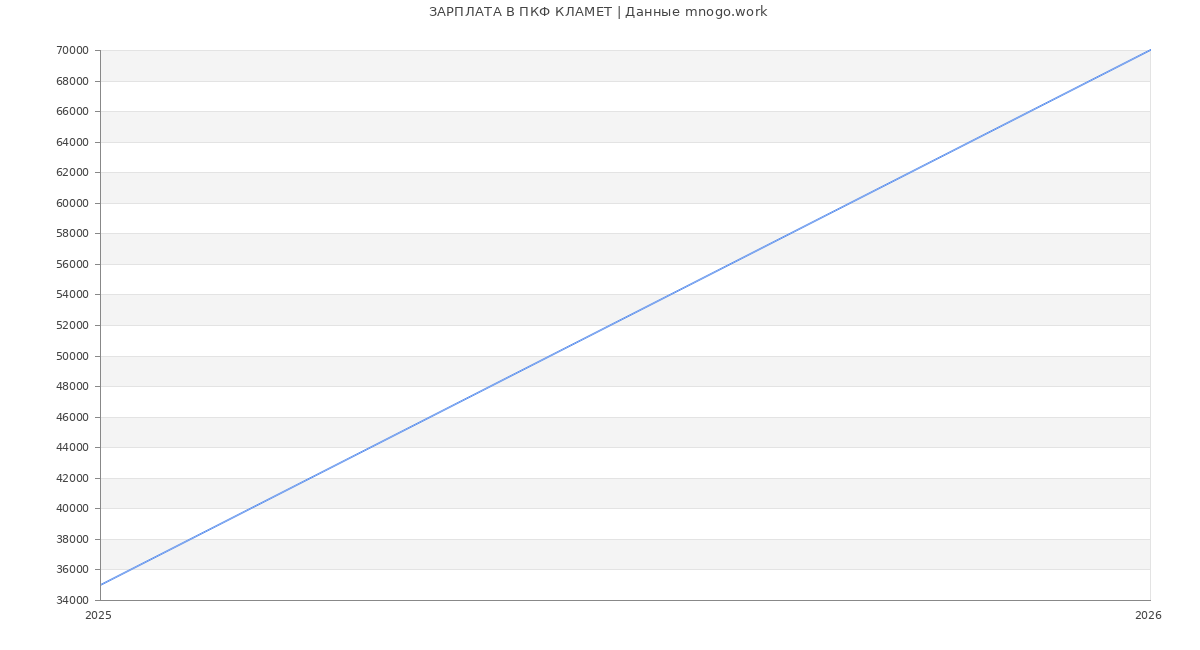 Статистика зарплат ПКФ КЛАМЕТ