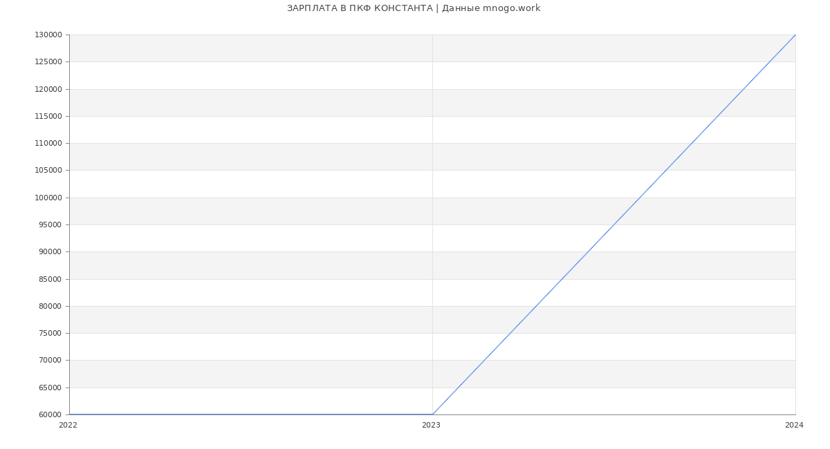 Статистика зарплат ПКФ КОНСТАНТА