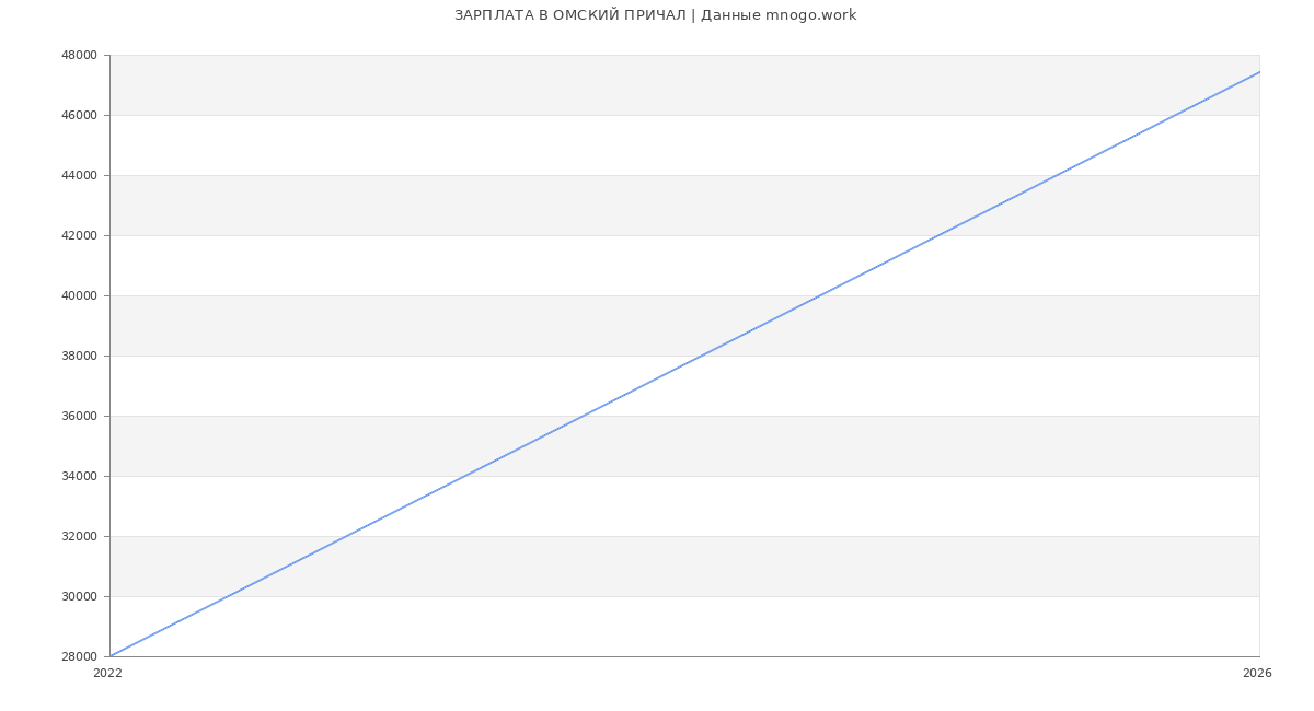 Статистика зарплат ОМСКИЙ ПРИЧАЛ