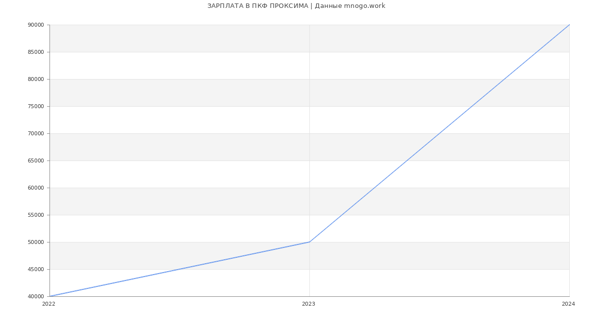 Статистика зарплат ПКФ ПРОКСИМА