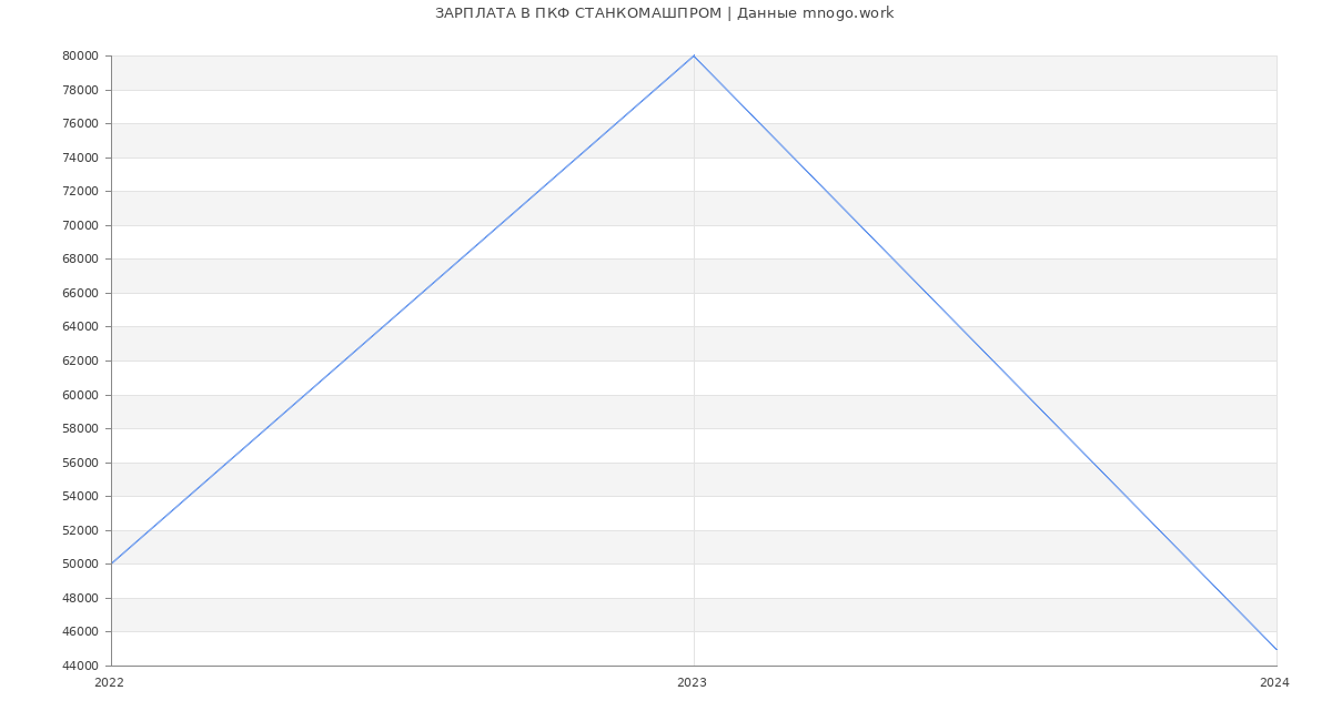 Статистика зарплат ПКФ СТАНКОМАШПРОМ