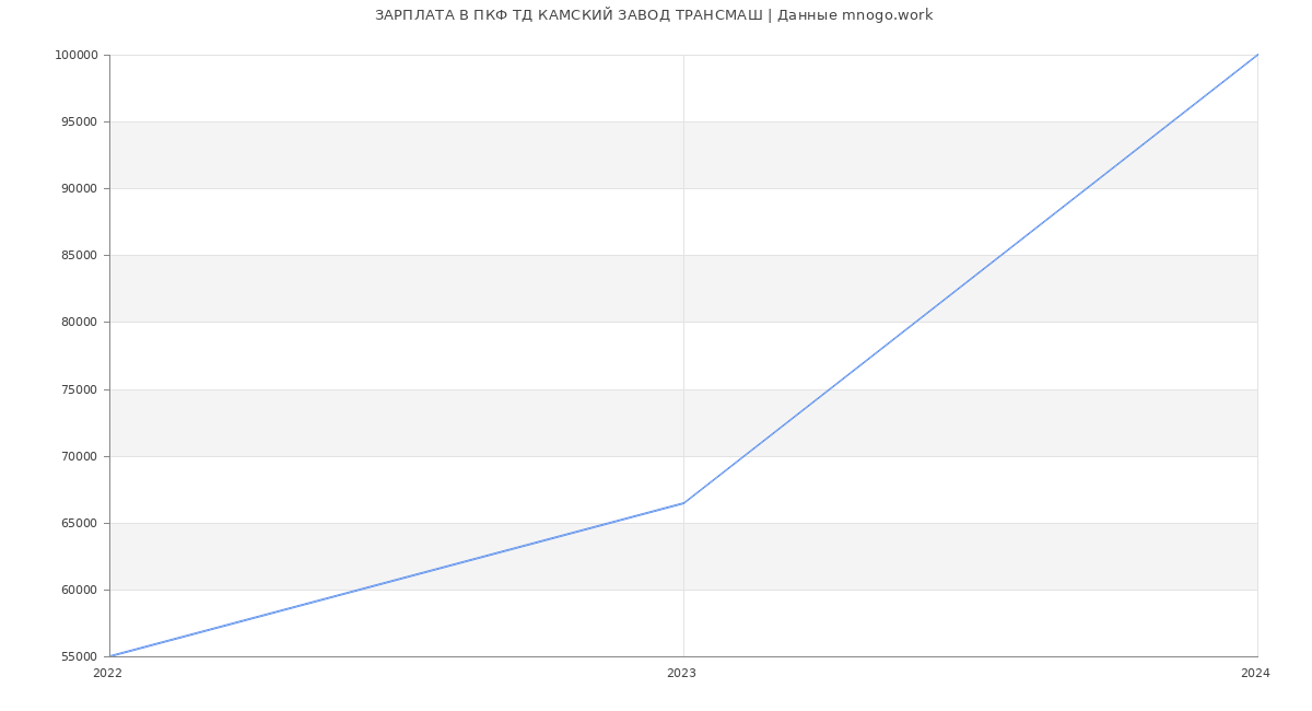 Статистика зарплат ПКФ ТД КАМСКИЙ ЗАВОД ТРАНСМАШ
