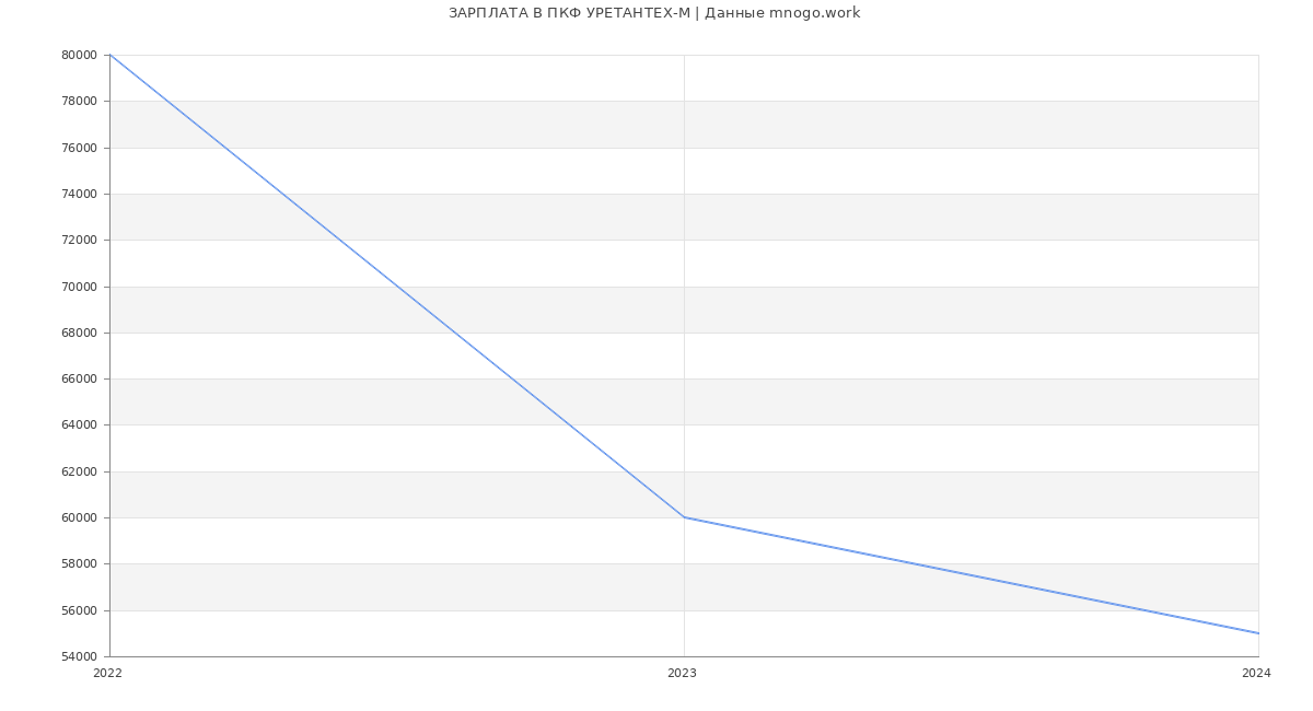 Статистика зарплат ПКФ УРЕТАНТЕХ-М