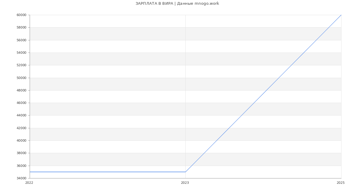 Статистика зарплат ВИРА