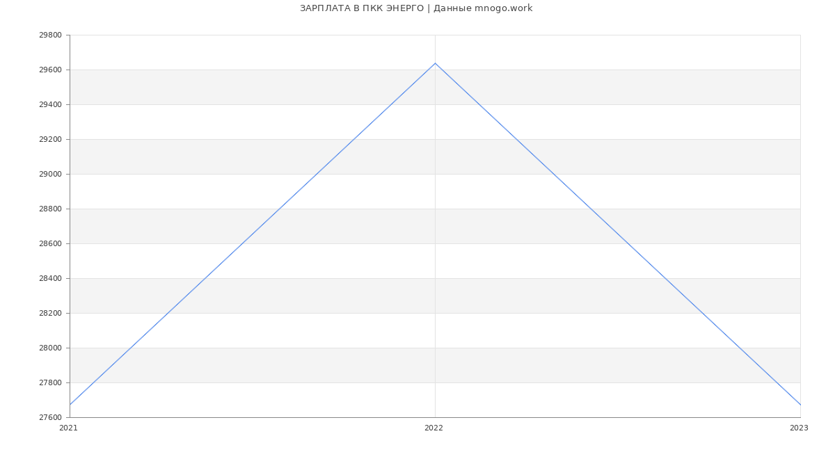 Статистика зарплат ПКК ЭНЕРГО
