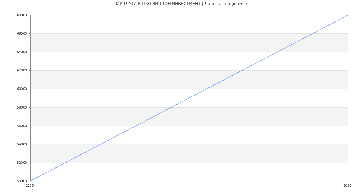 Статистика зарплат ПКО ВИЛДОН ИНВЕСТМЕНТ