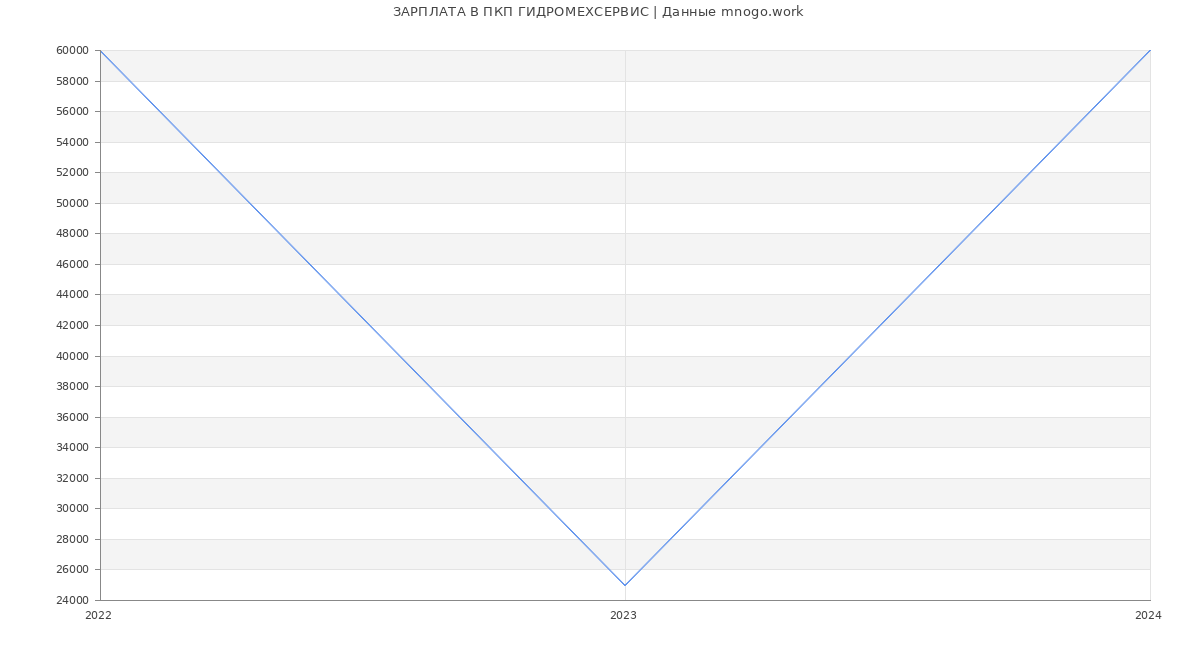 Статистика зарплат ПКП ГИДРОМЕХСЕРВИС
