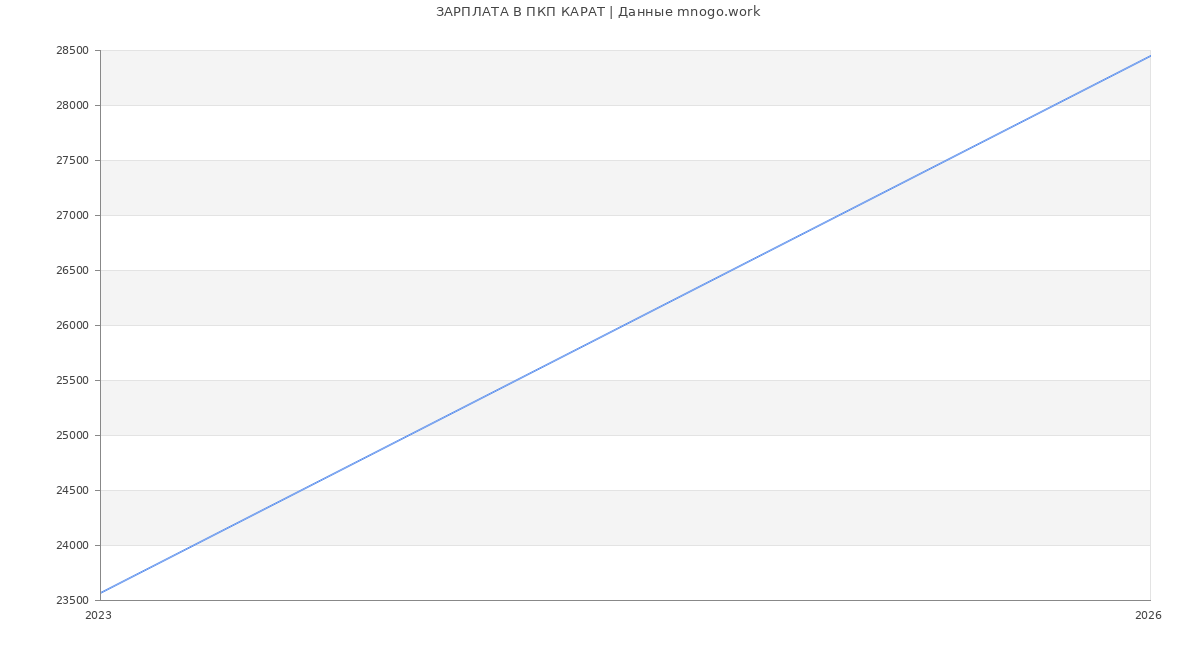 Статистика зарплат ПКП КАРАТ