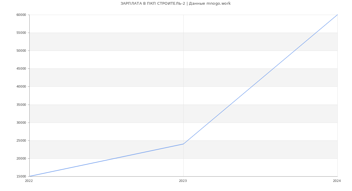 Статистика зарплат ПКП СТРОИТЕЛЬ-2