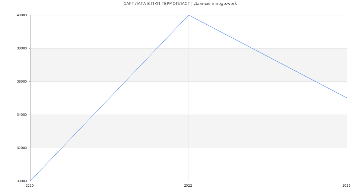 Статистика зарплат ПКП ТЕРМОПЛАСТ