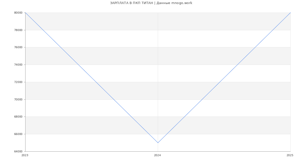 Статистика зарплат ПКП ТИТАН