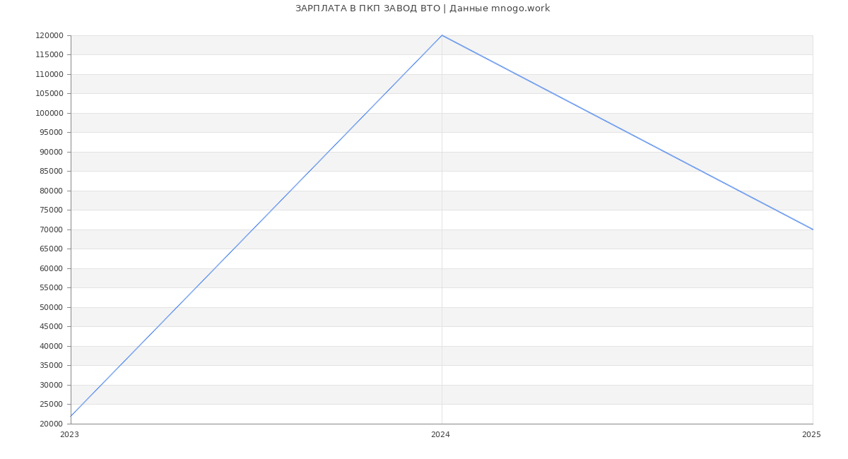 Статистика зарплат ПКП ЗАВОД ВТО