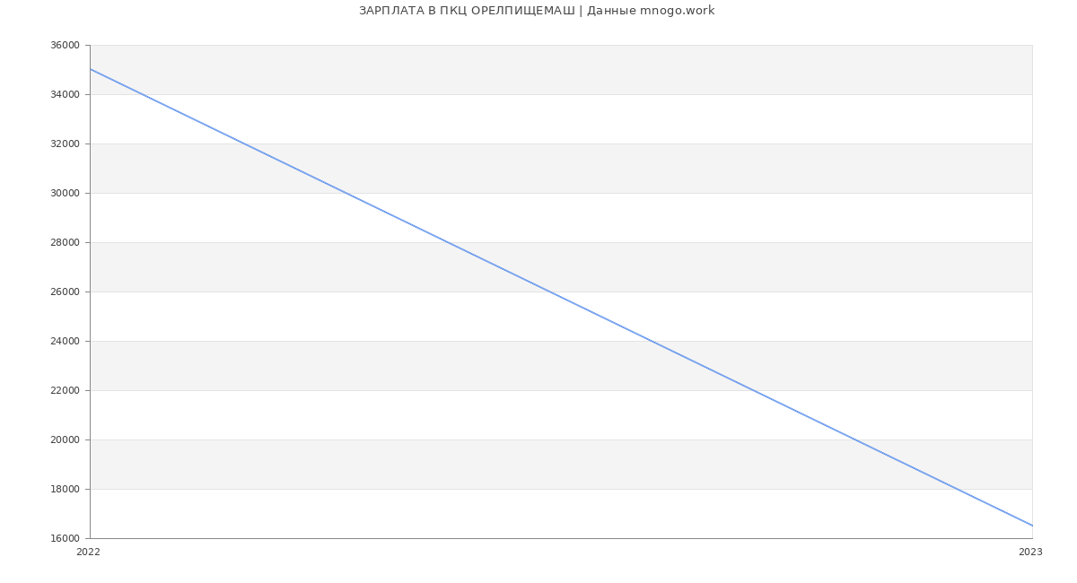 Статистика зарплат ПКЦ ОРЕЛПИЩЕМАШ