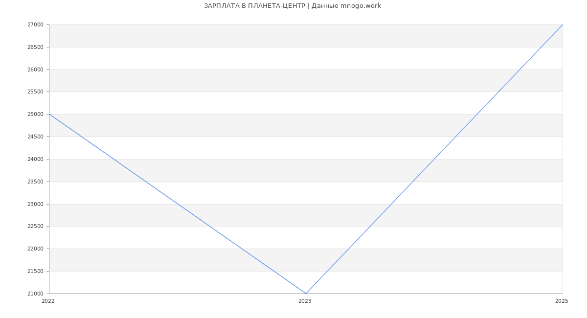 Статистика зарплат ПЛАНЕТА-ЦЕНТР