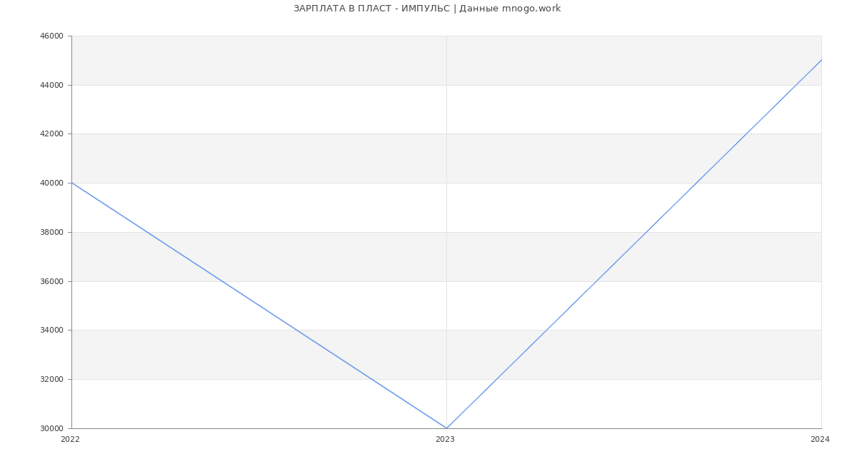 Статистика зарплат ПЛАСТ - ИМПУЛЬС
