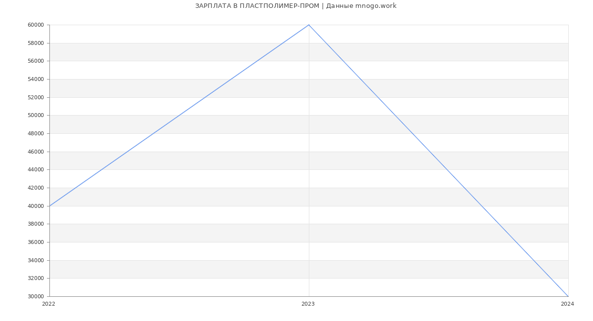 Статистика зарплат ПЛАСТПОЛИМЕР-ПРОМ