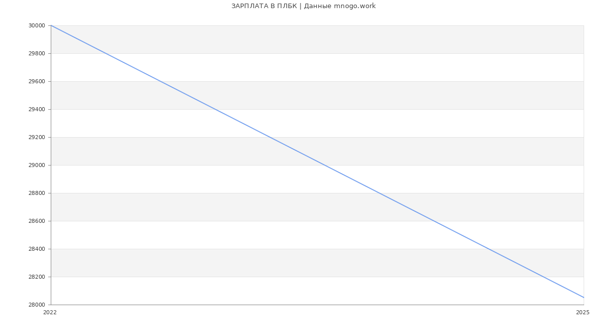 Статистика зарплат ПЛБК
