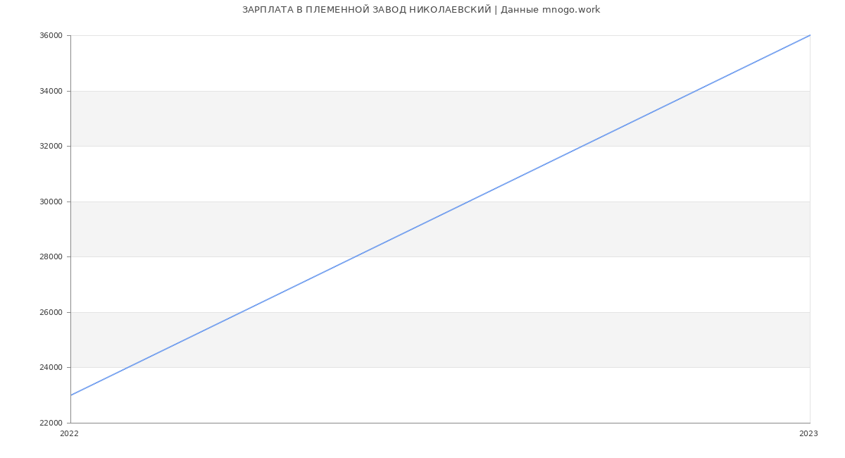 Статистика зарплат ПЛЕМЕННОЙ ЗАВОД НИКОЛАЕВСКИЙ
