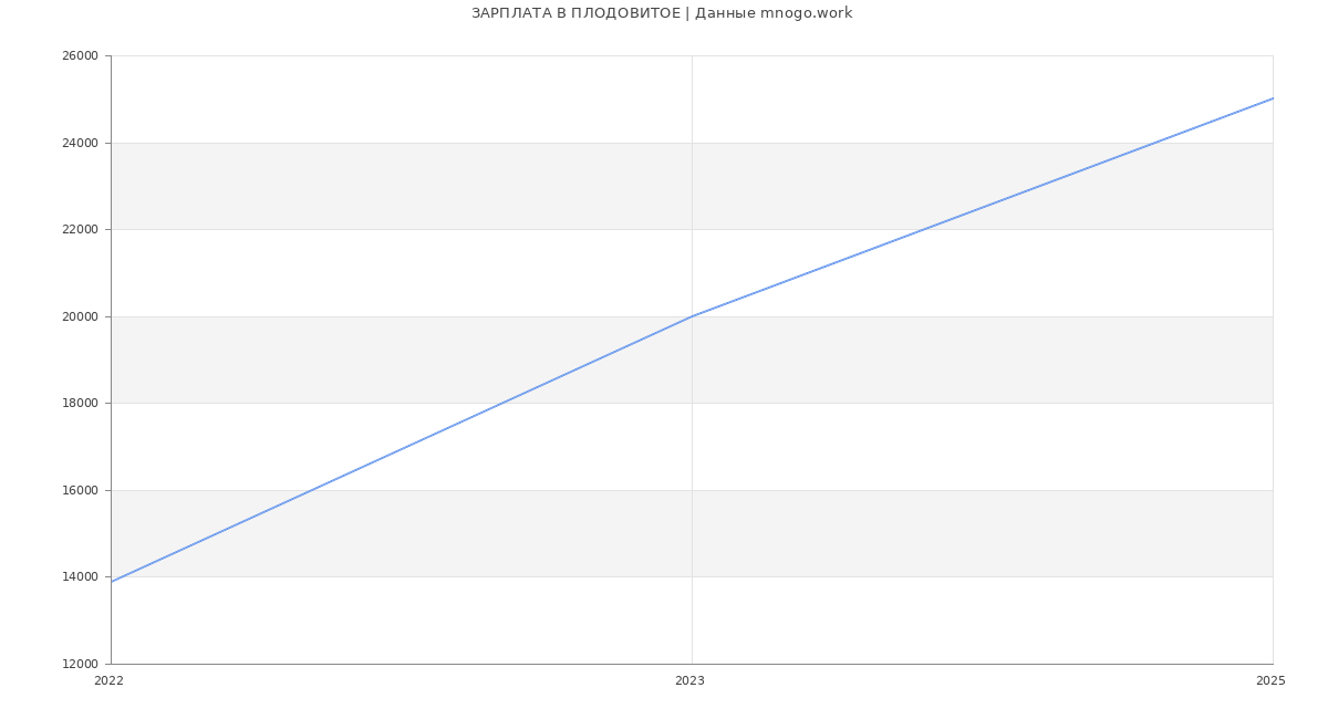 Статистика зарплат ПЛОДОВИТОЕ