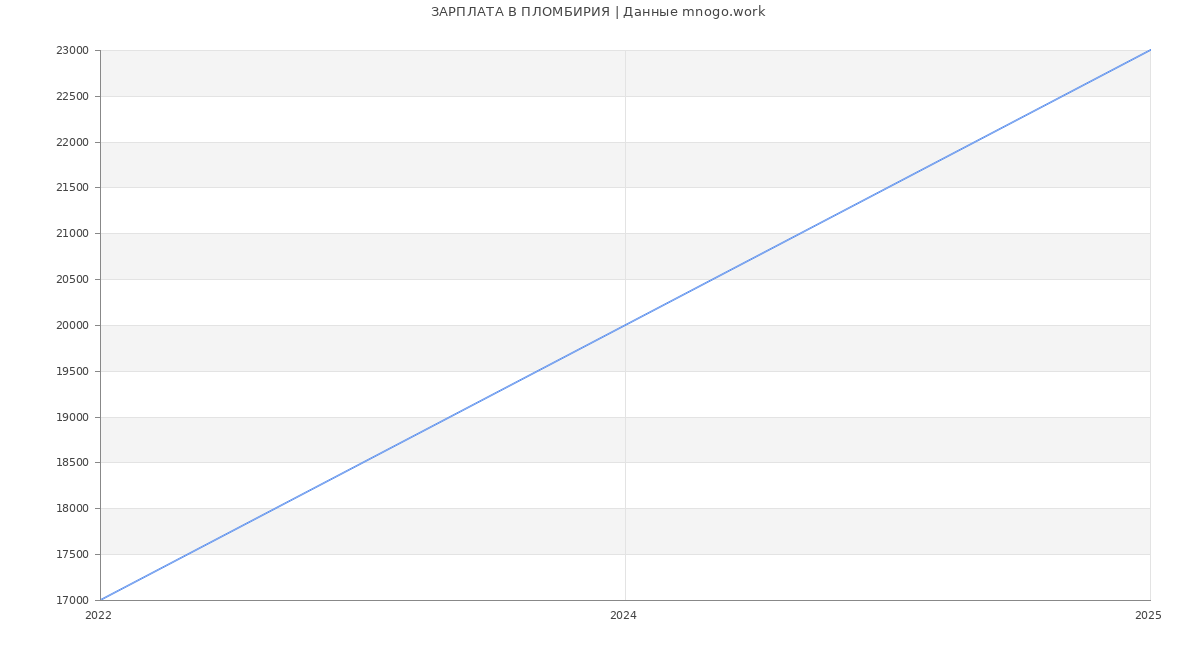 Статистика зарплат ПЛОМБИРИЯ