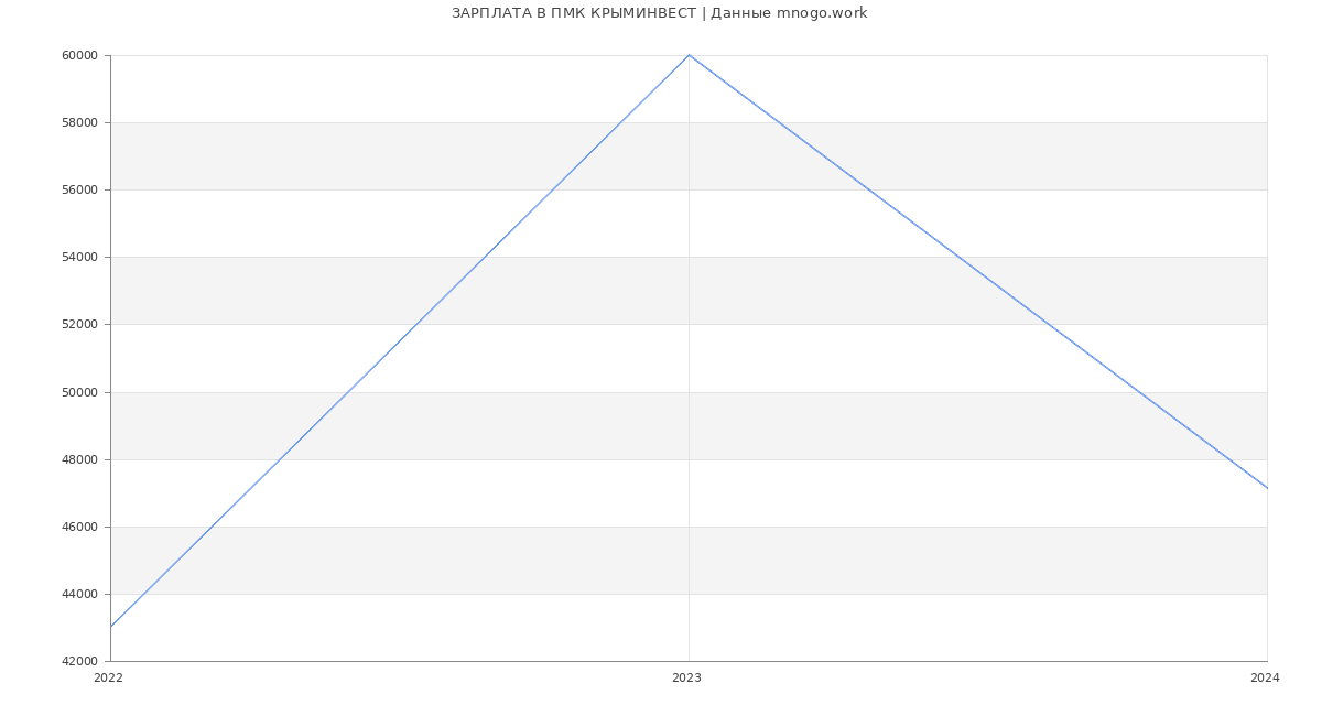 Статистика зарплат ПМК КРЫМИНВЕСТ