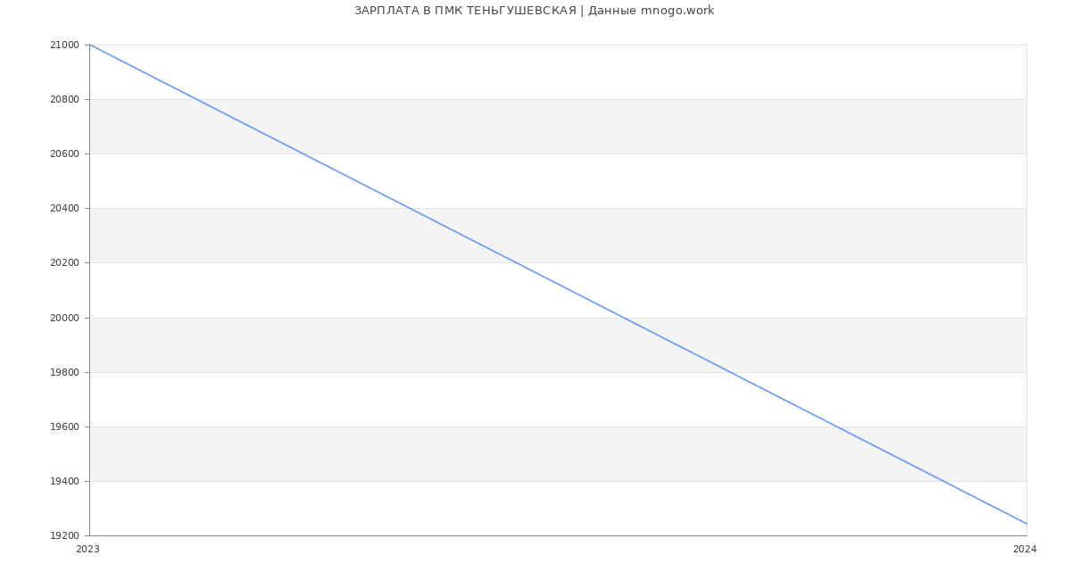 Статистика зарплат ПМК ТЕНЬГУШЕВСКАЯ