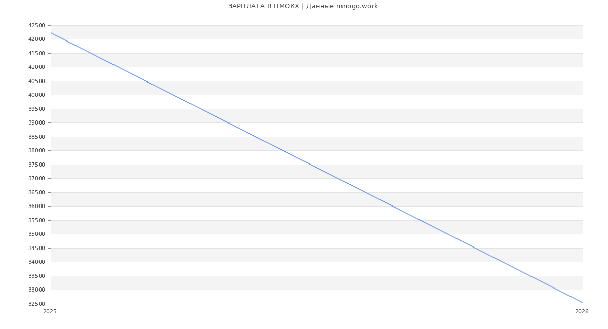 Статистика зарплат ПМОКХ